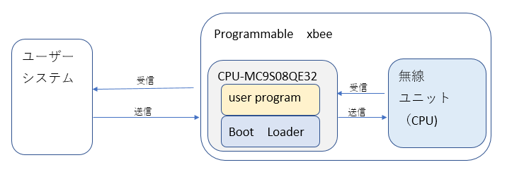 prog_xbee_struct.PNG
